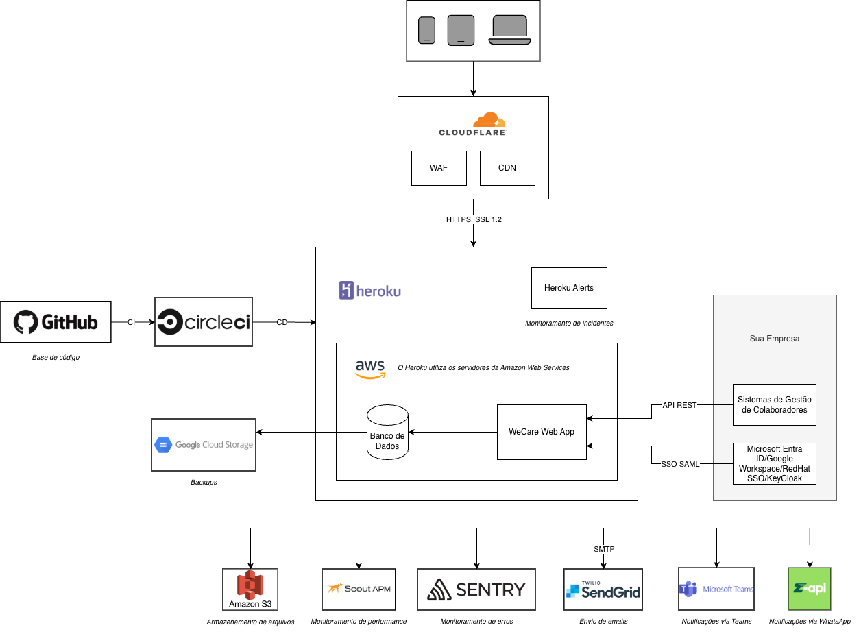 Diagrama de Arquitetura